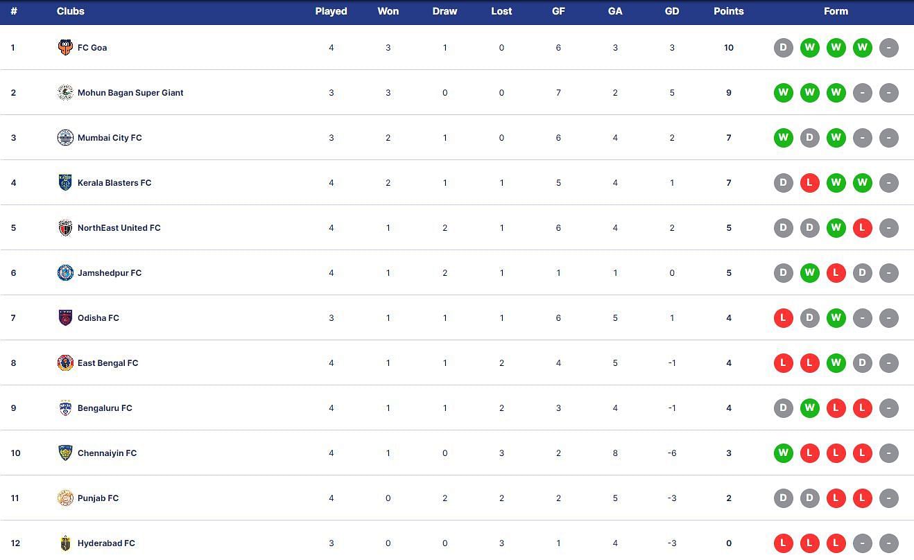 Indian Super League 2023-24 Standings (PC: indiansuperleague.com)