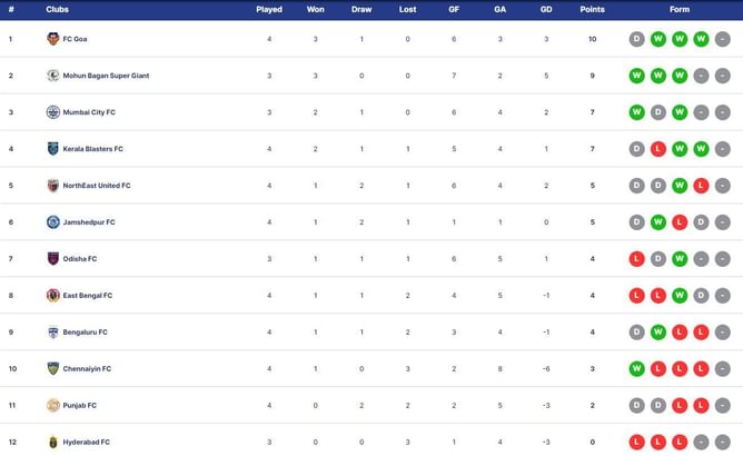 Indian Super League 2023-24 Points Table: Updated standings after Bengaluru FC vs FC Goa match | ISL 2023-24