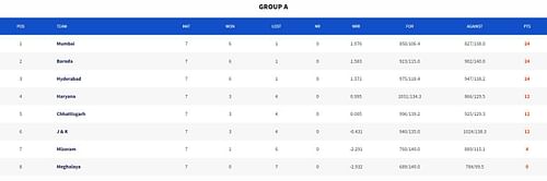 Syed Mushtaq Ali Trophy 2023 Points Table (Image Credits:- BCCI Domestic)