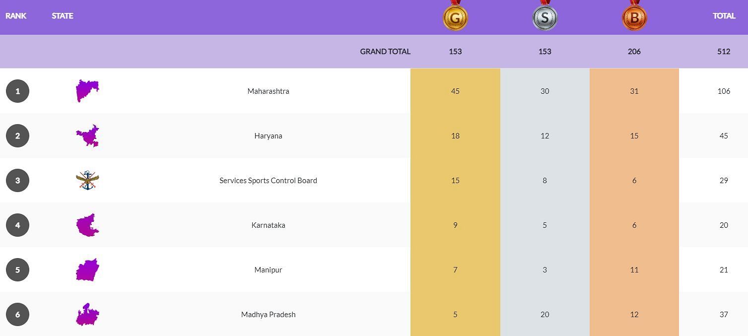 National Games 2023 Medals Tally Updated standings after 29th October