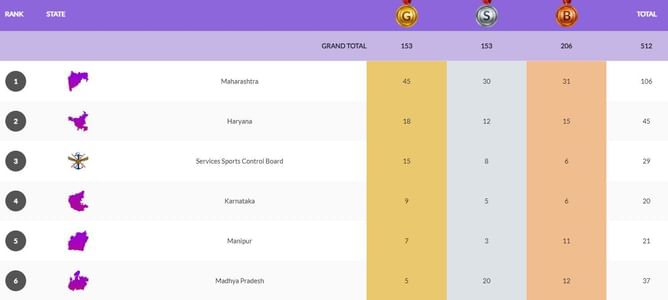 National Games 2023 Medals Tally: Updated standings after 29th October