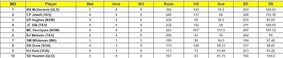 Marsh Cup 2023 Most Runs List