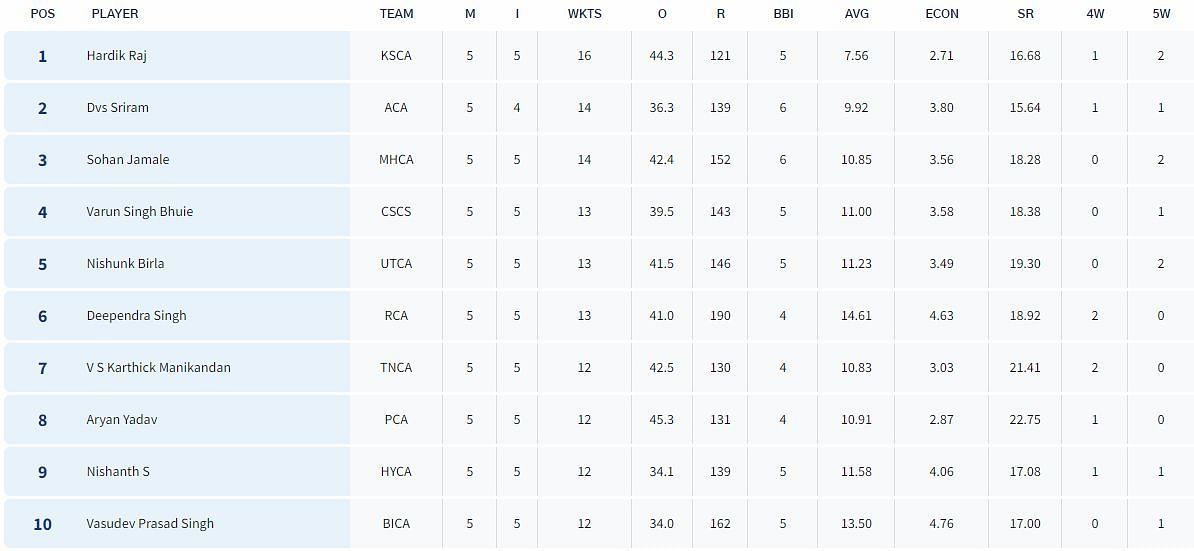 Vinoo Mankad Trophy 2023: Most Wickets List (Image Credit:- BCCI Domestic)