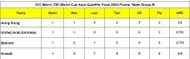 ICC Men’s T20 World Cup Asia Qualifier Final 2023 Points Table Group B