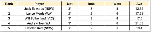 Marsh Cup 2023 Most Wickets List