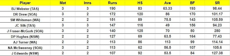 Marsh One Day Cup 2023 Most Runs List