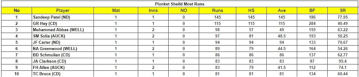 Plunket Shield 2023 Most Runs List     
