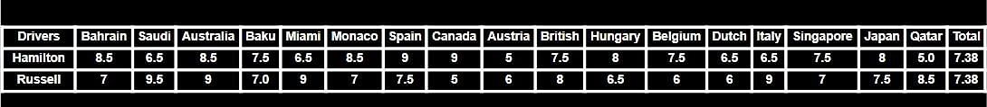 Driver Ratings over the first 17 races