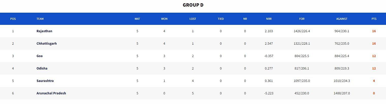 Vinoo Mankad Trophy 2023 Points Table (Image Credit:- BCCI Domestic)