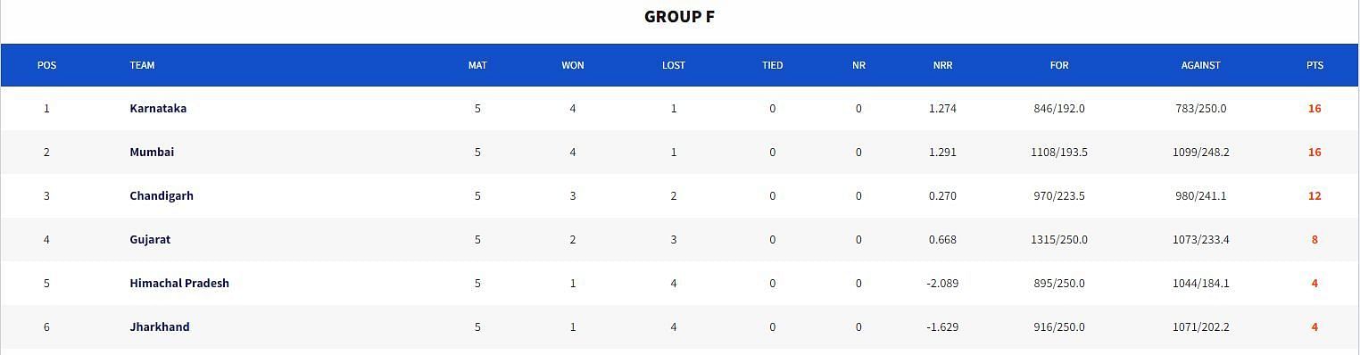 Vinoo Mankad Trophy 2023 Points Table (Image Credit:- BCCI Domestic)