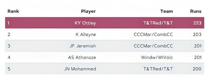 Super50 Cup 2023: Top run-getters and wicket-takers after Trinidad and Tobago vs West Indies Academy match (Updated) ft. Kjorn Ottley & Yannic Cariah