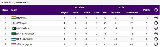 Asian Games 2023 Hockey Points Table: Updated standings after Day 7