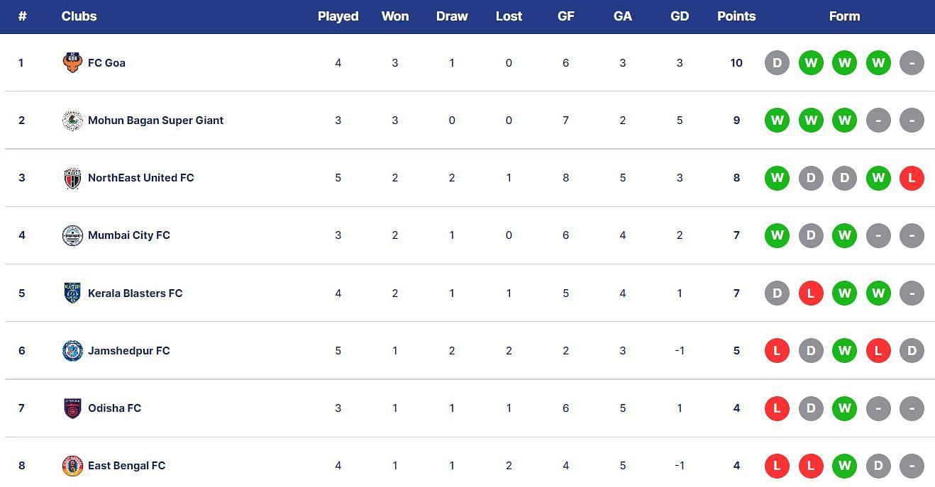 Indian Super League 2023-24 Standings (PC: indiansuperleague.com)