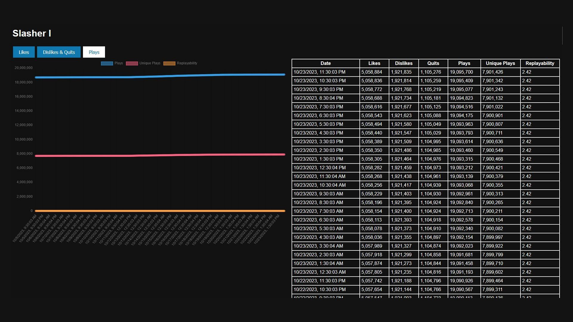 Average player count for the Slasher Adversary mode in Grand Theft Auto Online (Image via X/@TezFunz2)