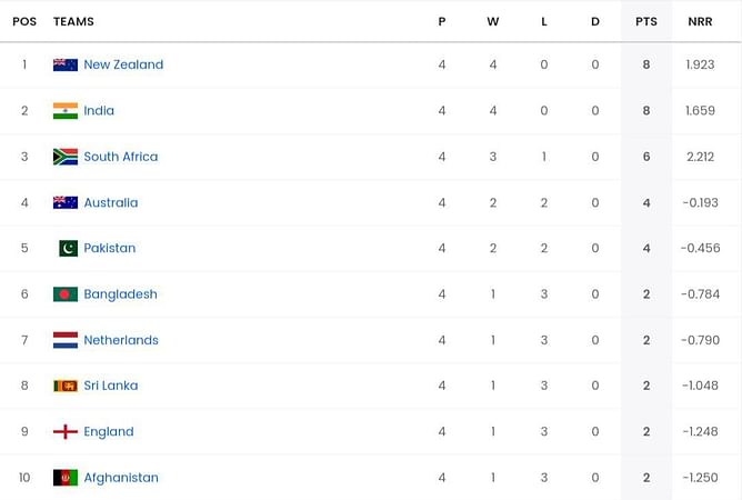 2023 World Cup Points Table: Updated standings after England vs South Africa match
