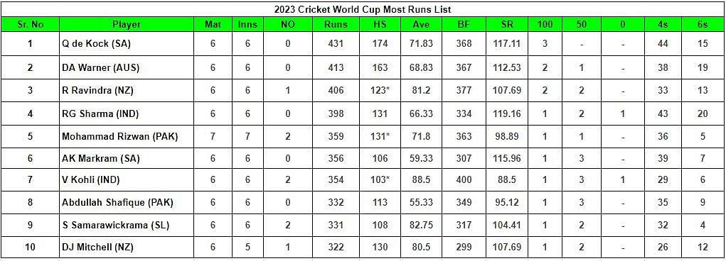 2023 World Cup Most Runs List         