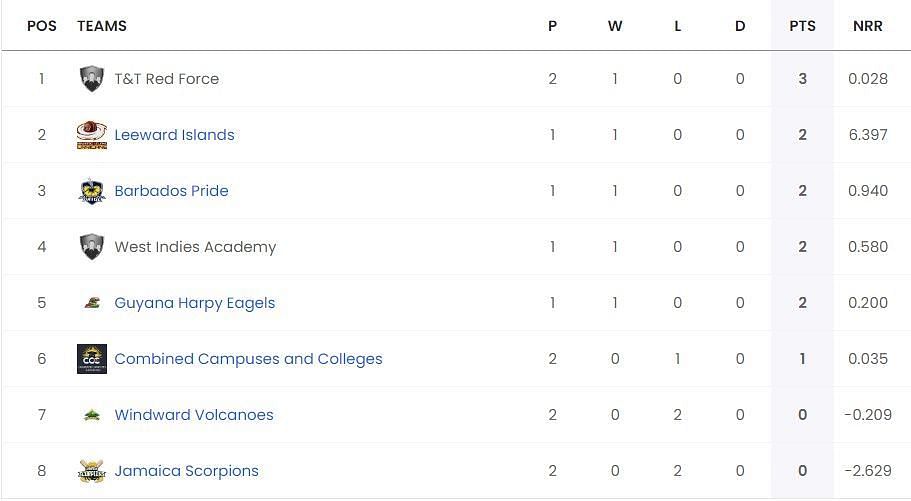 Updated Points Table after Match 6