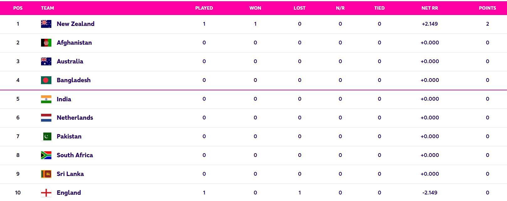 New Zealand are at the top of the standings (Image: ICC)