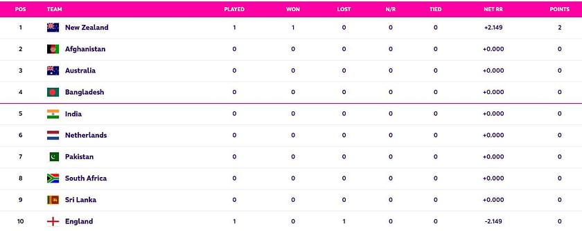 New Zealand Standings  League Table & Team Rankings Updates