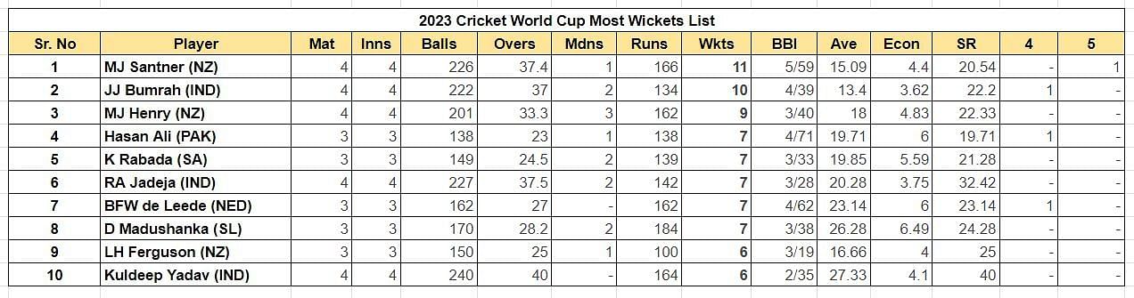 2023 World Cup Most Wickets