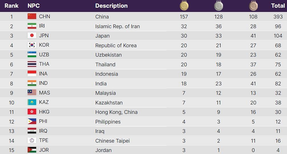 Asian Para Games 2023 Medal Table Updated Standings after Day 4