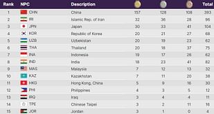 Asian Para Games 2023 Medal Table: Updated Standings after Day 4