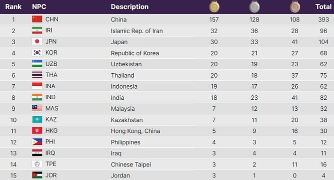 Asian Para Games 2023 Medal Table: Updated Standings after Day 4