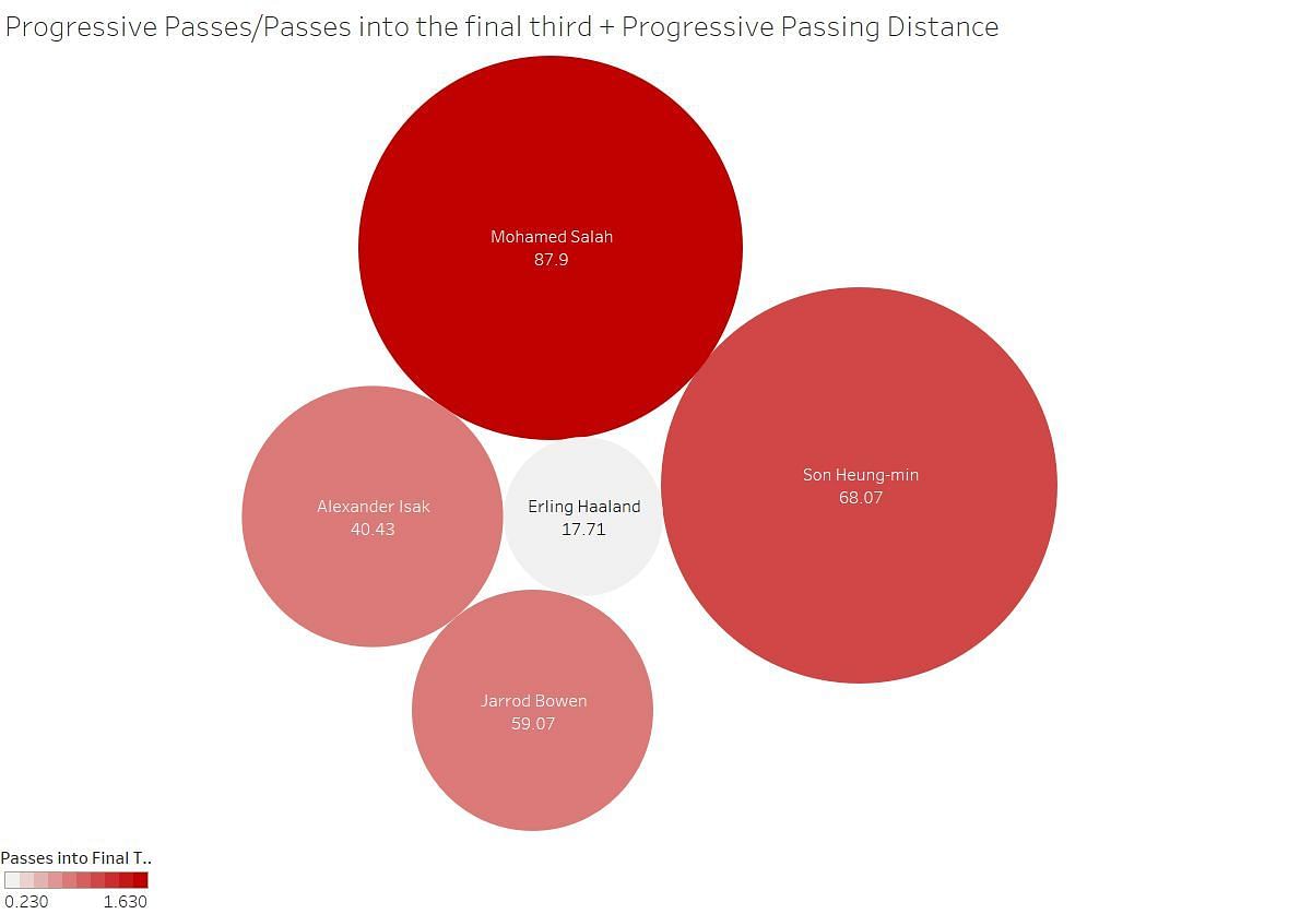 Progressive passing analysis of the top five goalscorers in the 2023-24 Premier League.