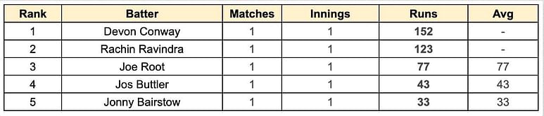 2023 World Cup top run-getters and wicket-takers after England vs New Zealand match (Updated) ft. Devon Conway and Matt Henry