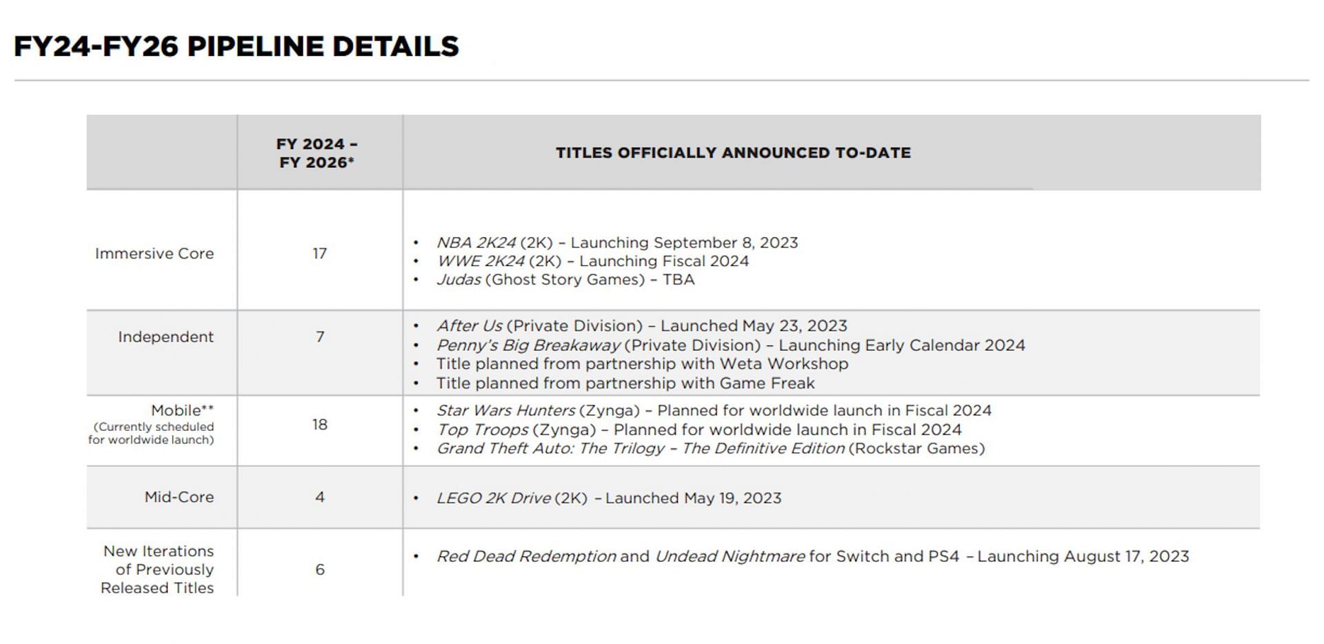 This table was from the Earnings Call on August 8, 2023 (Image via Take-Two Interactive)