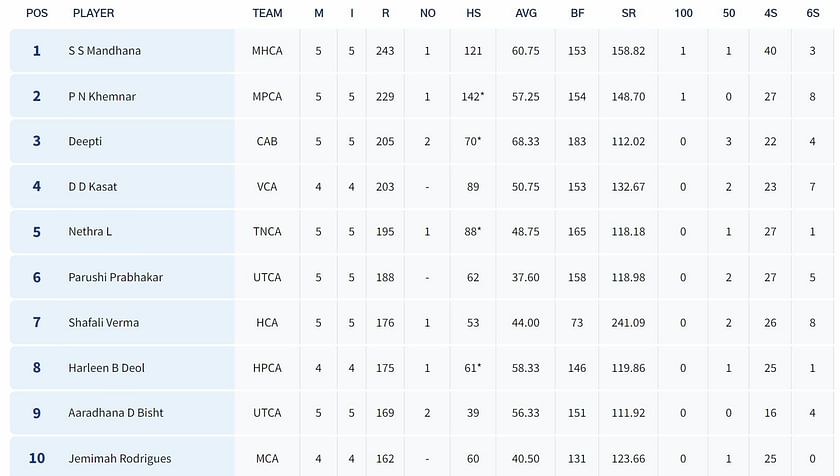 Senior Women’s T20 Trophy 2023 top run-getters and wicket-takers after ...