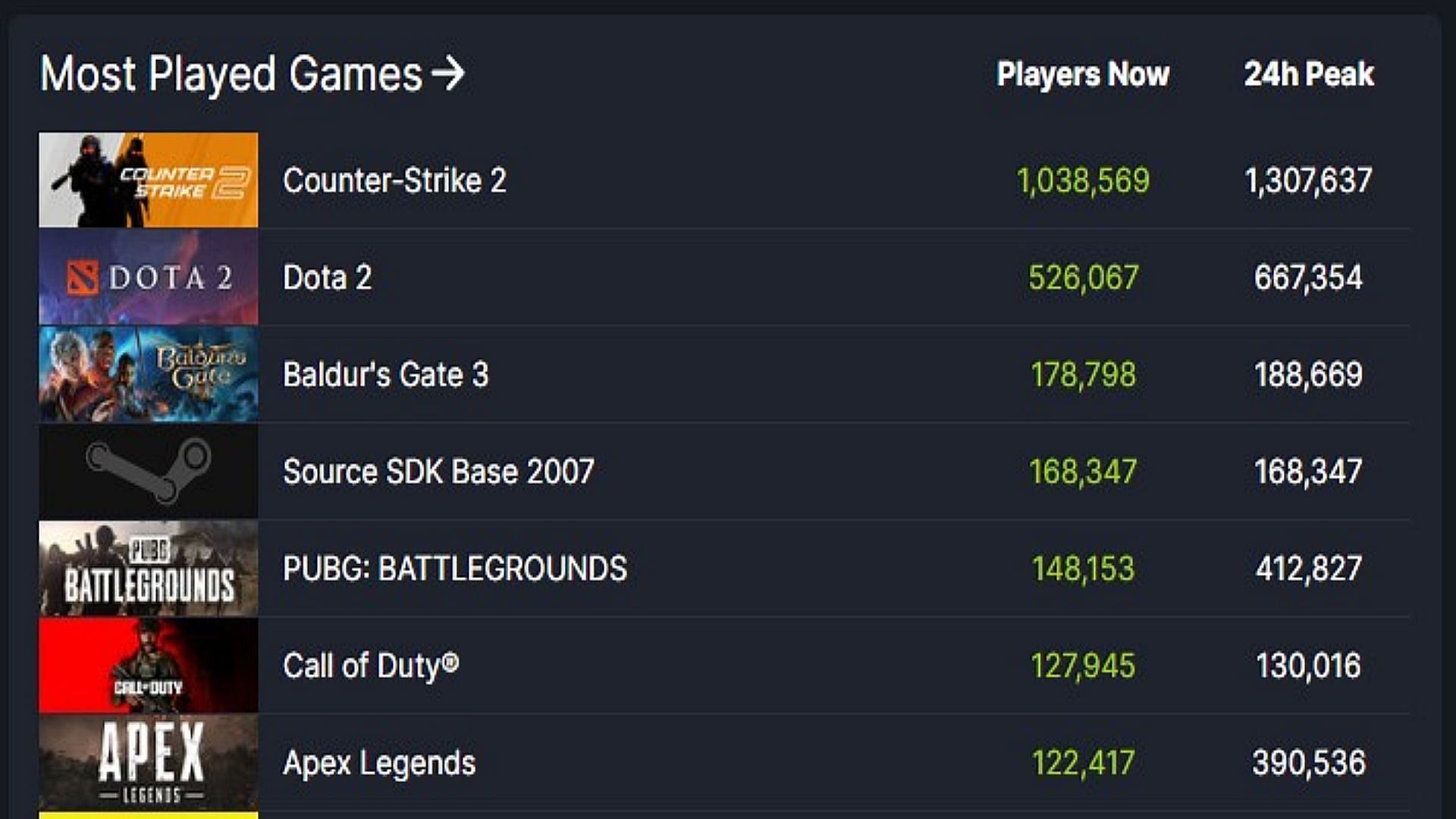 Modern Warfare 3 smashes 100,000 player count on Steam within an hour of  second beta