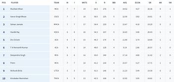Vinoo Mankad Trophy 2023 top run-getters and wicket-takers after Day 7 (Updated) ft. Digvijay Patil and Musheer Khan