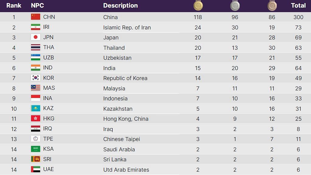Asian Para Games 2023 Medal Table (PC: Asian Para Games 2023 official site)