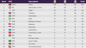 Asian Para Games 2023 Medal Table: Updated Standings after Day 3