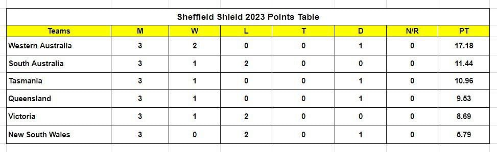 Sheffield Shield 2023 Points Table   