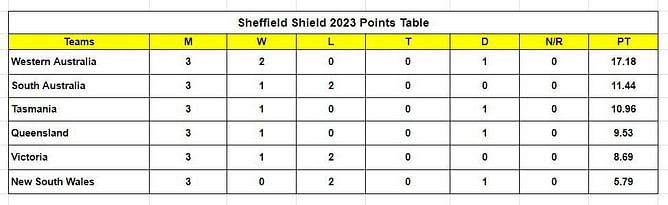 Sheffield Shield 2023 Points Table: Updated standings after South Australia vs Western Australia, Match 9