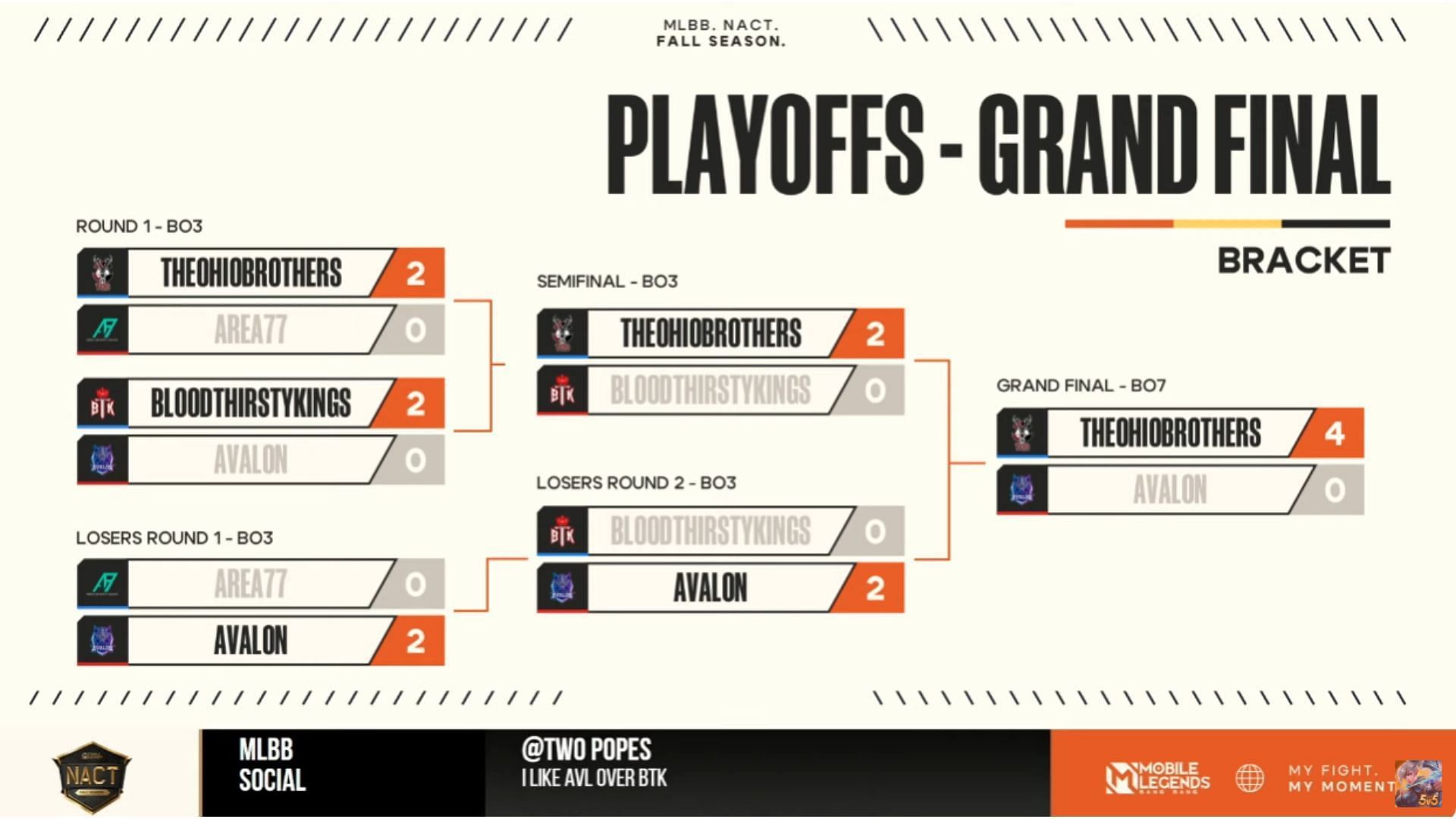 NACT Fall 2023 Playoffs result (Image via Moonton Games)