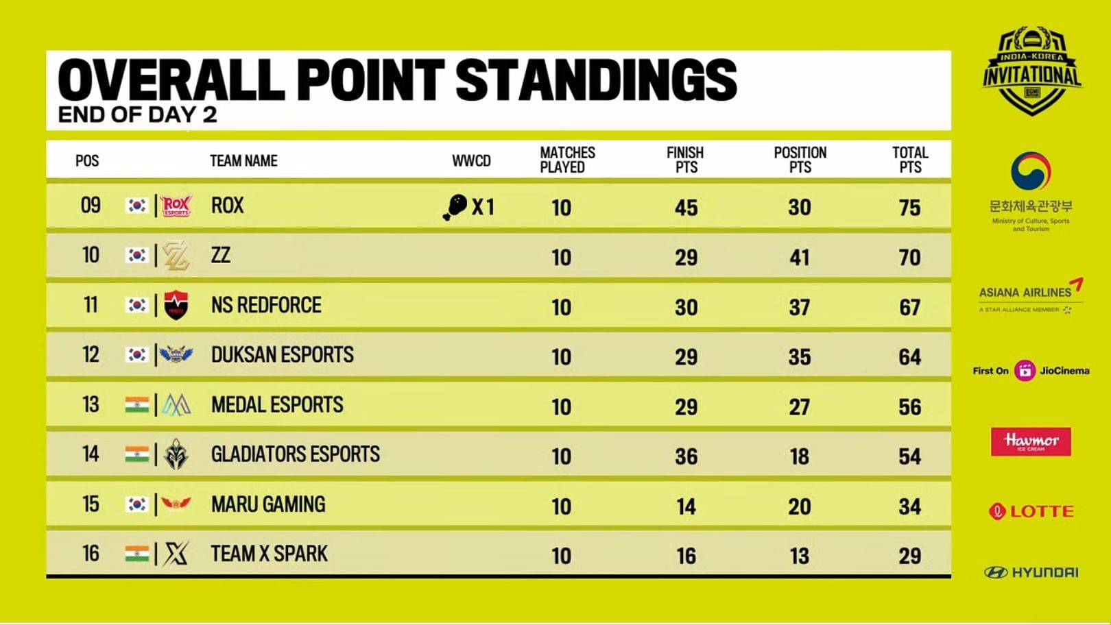 Overall standings after Day 2 (Image via Krafton)