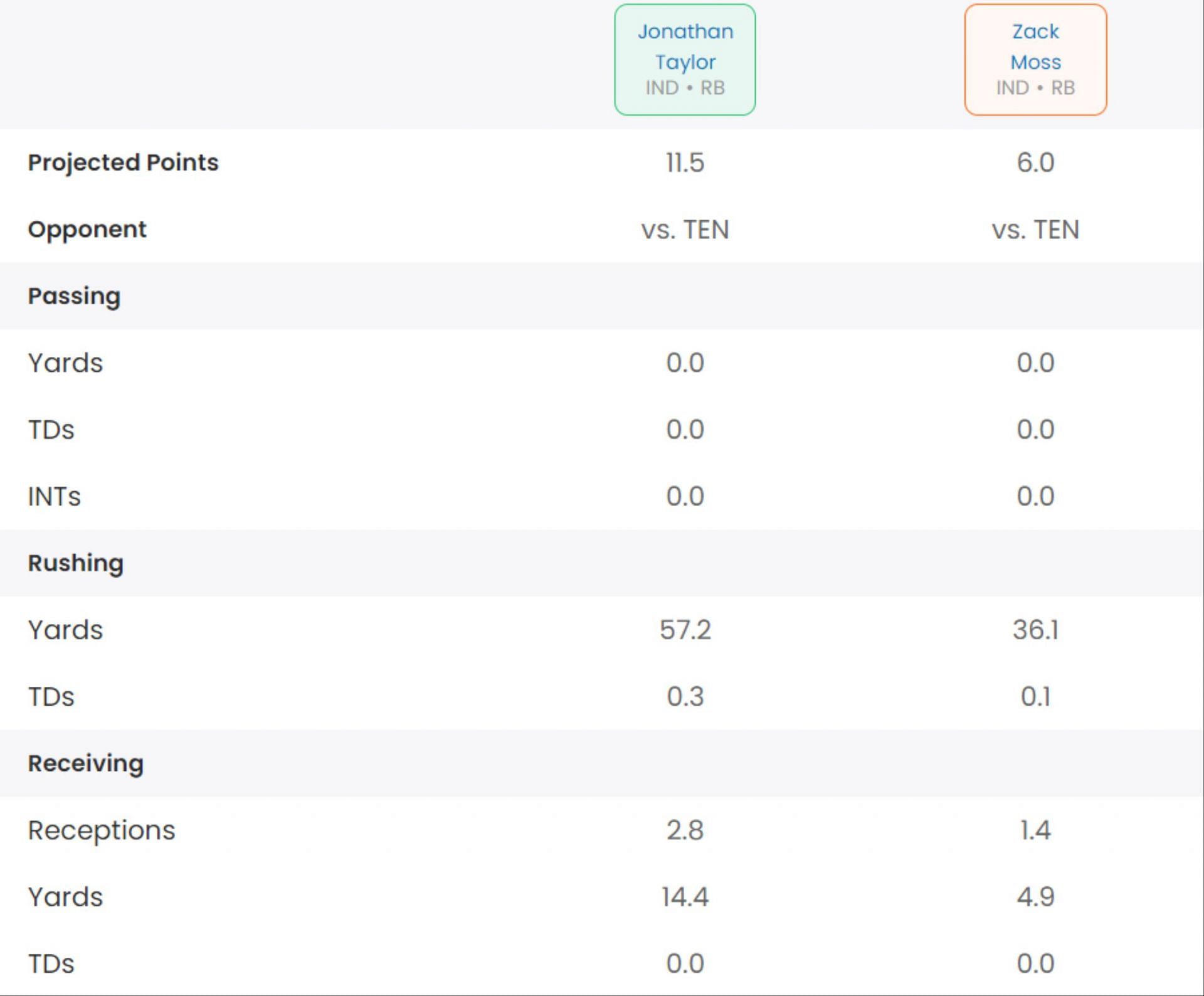 Zack Moss v Jonathan Taylor: Week 5 Fantasy Football 2023