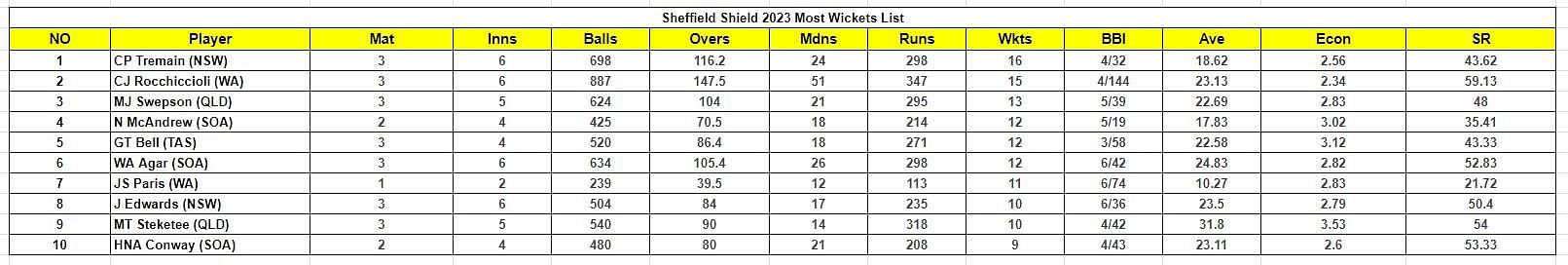 Sheffield Shield 2023-24 Most Wickets