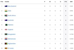 2023 World Cup Points Table: Updated standings after Australia vs Pakistan match