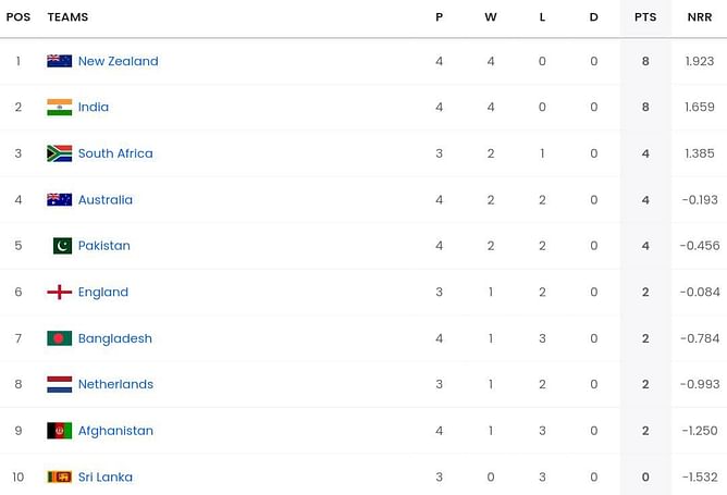 2023 World Cup Points Table: Updated standings after Australia vs Pakistan match