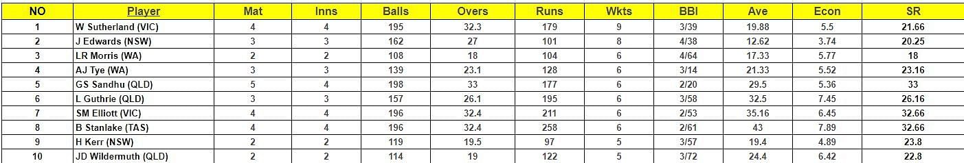 Marsh Cup 2023 Most Wickets List