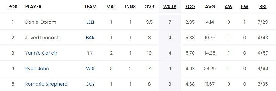 Most Wickets List after the conclusion of Match 6