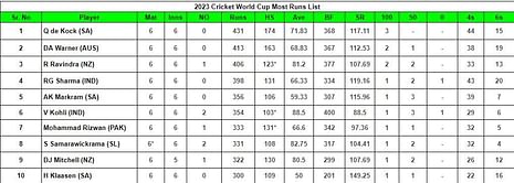 2023 World Cup top run-getters and wicket-takers after Afghanistan vs Sri Lanka match (Updated) ft. Azmatullah Omarzai and Fazalhaq Farooqi