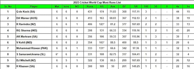 2023 World Cup top run-getters and wicket-takers after Afghanistan vs Sri Lanka match (Updated) ft. Azmatullah Omarzai and Fazalhaq Farooqi