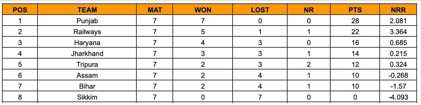 Senior Women&rsquo;s T20 Trophy 2023 Points Table