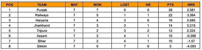 Senior Women’s T20 Trophy 2023 Points Table: Updated standings after Day 7 (October 30)