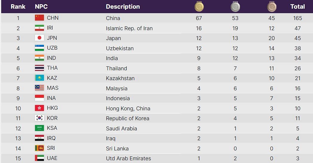 Asian Para Games 2023 Medal Table (PC: https://resultsapg.hangzhou2022.com.cn/)